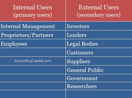 Users Of Accounting Information