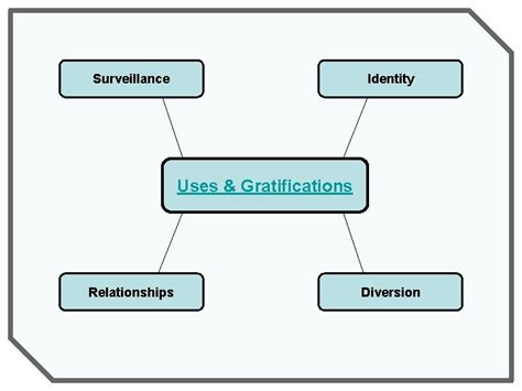 Uses Gratifications