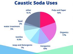 uses of caustic soda in points