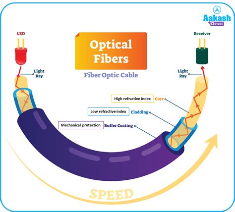 Uses Of Optical Fibre