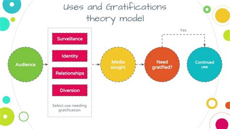 Read Uses And Gratifications Theory In The 21St Century 