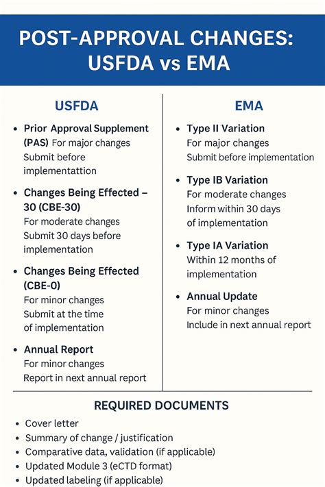 Usfda Post Approval Changes