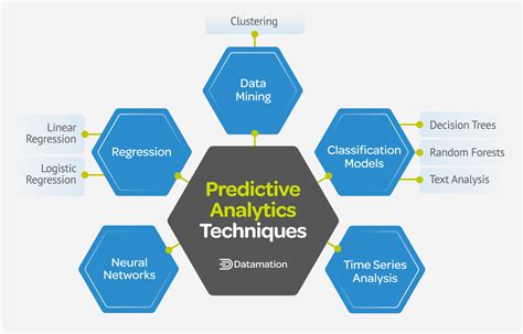 Using A Predictive Analytics Model To Foresee Flight Delays