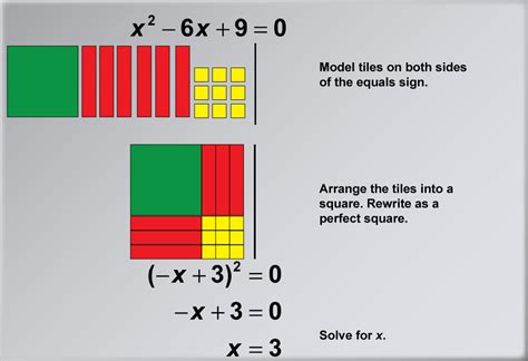Using Algebra Tiles To Model And Solve Equations Tiles In Math - Tiles In Math