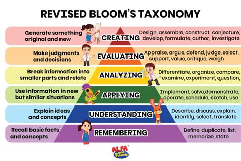 Using Bloom X27 S Taxonomy To Write Effective Abcd Math - Abcd Math