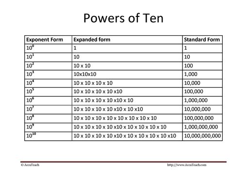 Using Exponents With Powers Of 10 Video Khan Powers Of Ten Chart - Powers Of Ten Chart