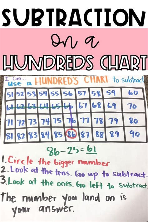 Using Hundreds Chart To Subtract