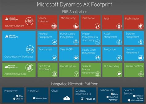 Using Microsoft Dynamics Ax The New Dynamics Ax 7