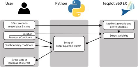 Using Tecplot Via Python