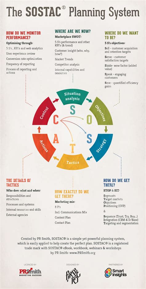 Using The Sostac Model Planning Guide