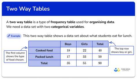 using two way tables independent practice worksheet