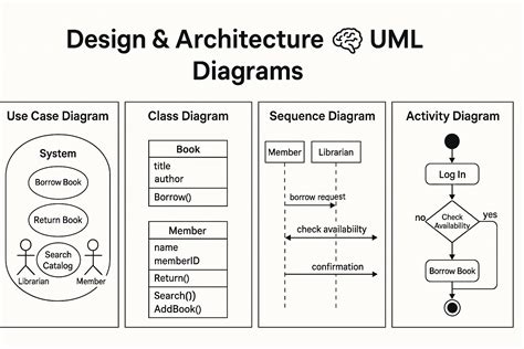Using Uml Software Engineering With Objects And Components Object Technology Series