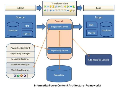 Read Using Informatica Architecture Document 