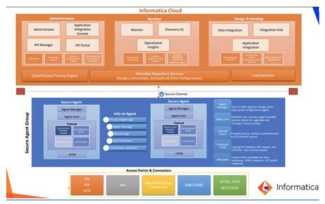 Read Online Using Informatica Architecture Document 