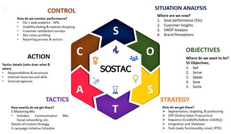 Full Download Using The Sostac Model Planning Guide 