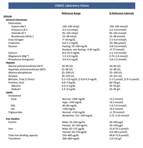 Usmle Normal Lab Values