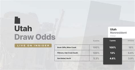 utah draw odds