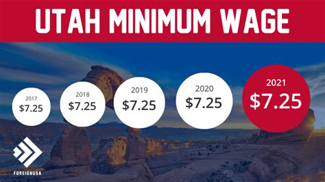 utah minimum wage