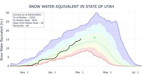 utah snowpack