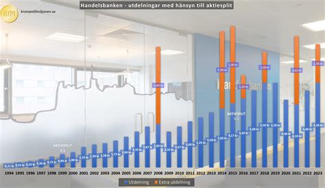utdelning aktier 2023