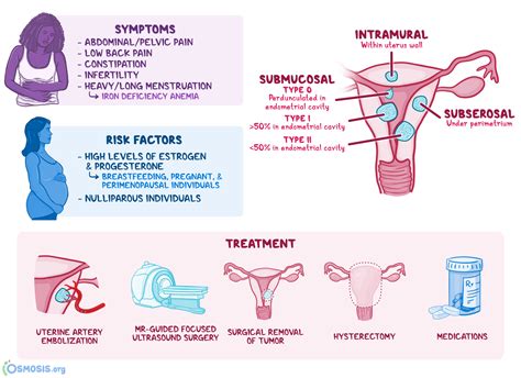 uterine fibroids icd 10