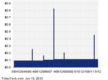 UK FCA-regulated brokers offer a maximum leverage of 1:30 for 