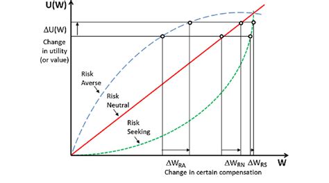 Utility Function Of Risk Averse