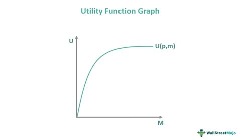 Utility Functions Graph Visual