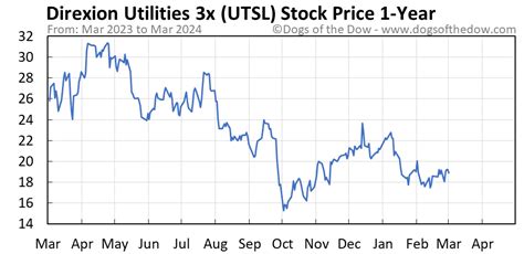 See the price, volume and open interest for e