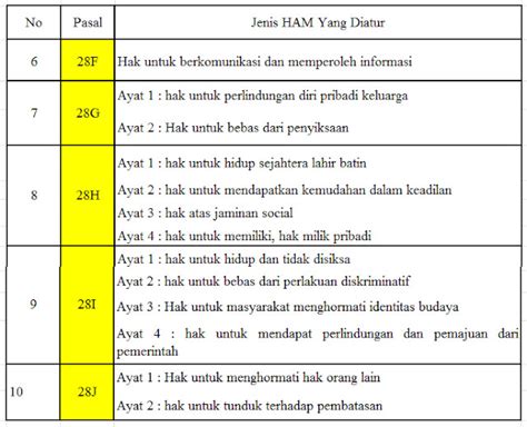 UUD 1945 PASAL 28A：HAK DAN KEWAJIBAN WARGA NEGARA INDONESIA DENGAN UUD 45