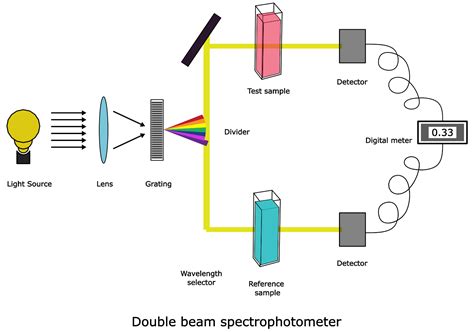 uv spectrophotometer 원리