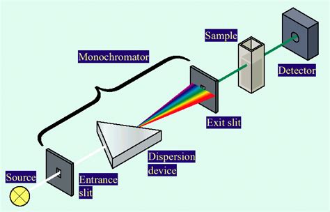 uv vis spectrophotometer 원리