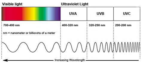 Uva Vs Uvb Wavelength