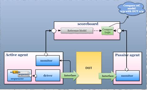 Uvm Verification Guide