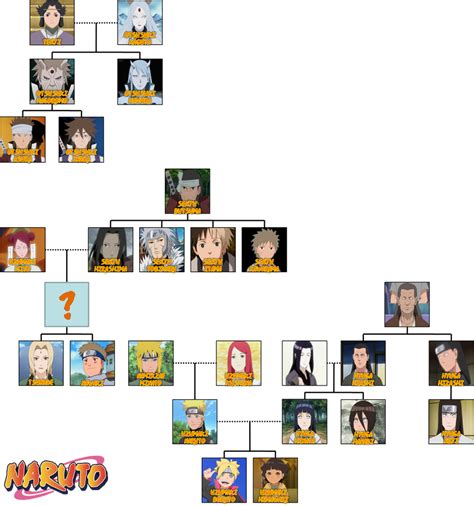 Uzumaki Clan Family Tree