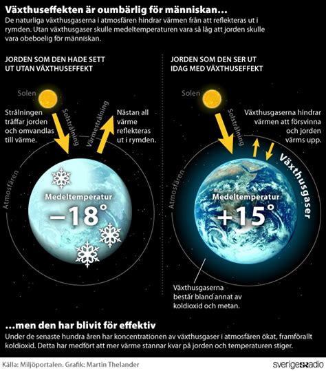 växthuseffekten bra