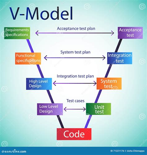 V Model For Software Development