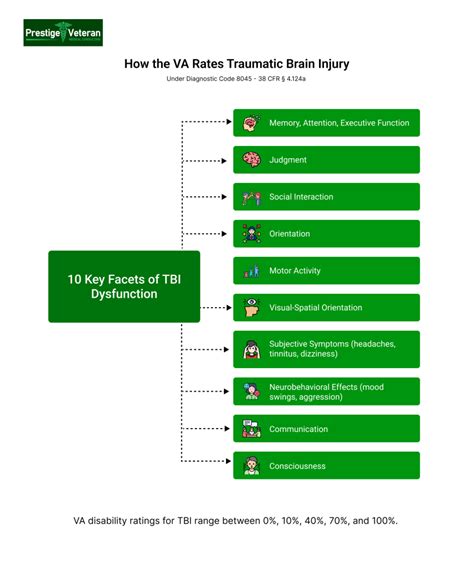 Va Tbi Rating Chart