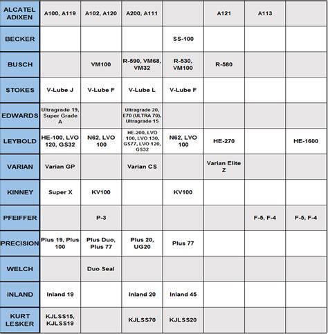 vacuum pump oil equivalent chart