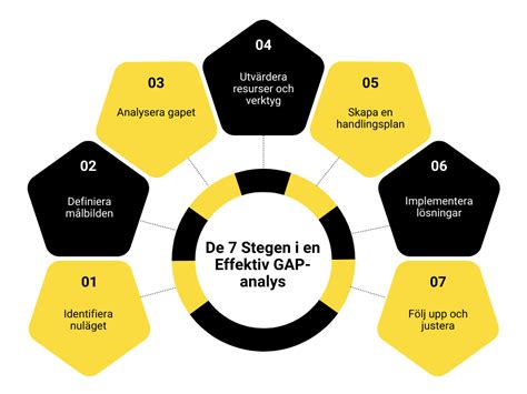 vad är gap analys