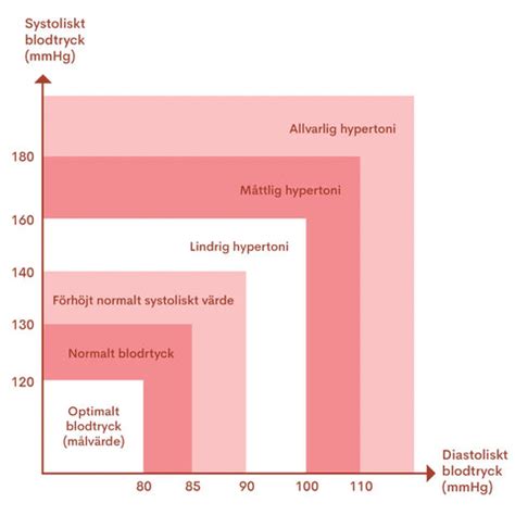 vad  existerar  detta  till skillnad  vid puls  samt blodtryck