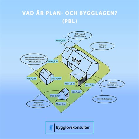 vad  existerar  program  samt bygglagen