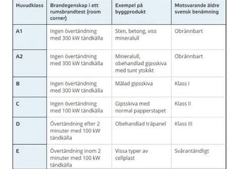 vad betyder brandklass f