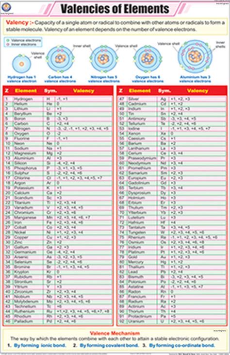 Valencies Of All 118 Elements Pdf