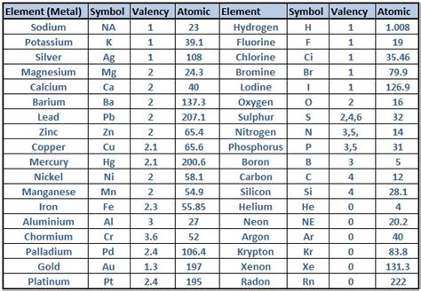 valency of all elements chart