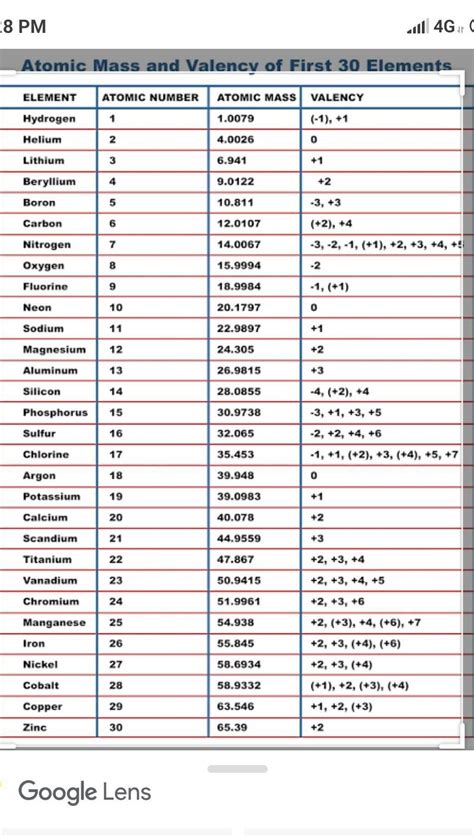 Valency Of First 30 Elements