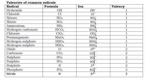 Valency Of Iodide