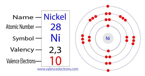Valency Of Nickel