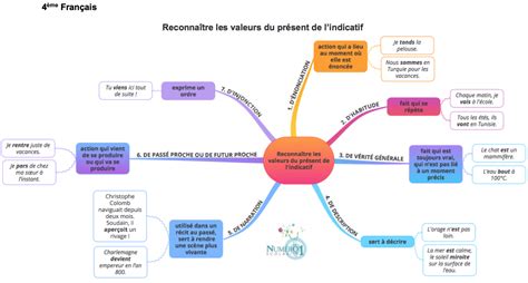 Valeur Du Present