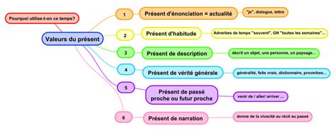 Valeurs Du Présent